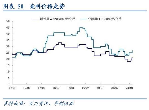 分散染料价格年初至今持续上涨，化工市场关注度升温